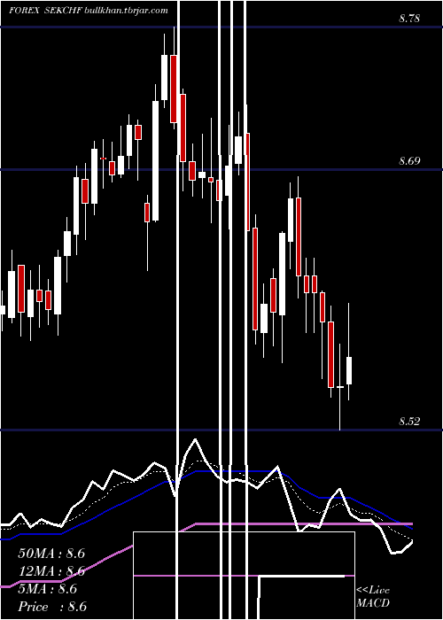  Daily chart SwedishKrona