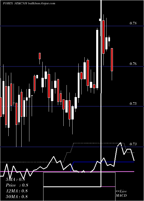  weekly chart SwedishKrona