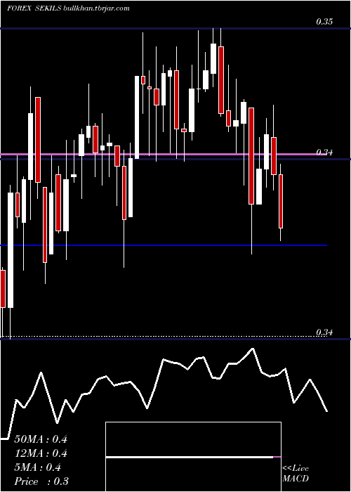  Daily chart SwedishKrona