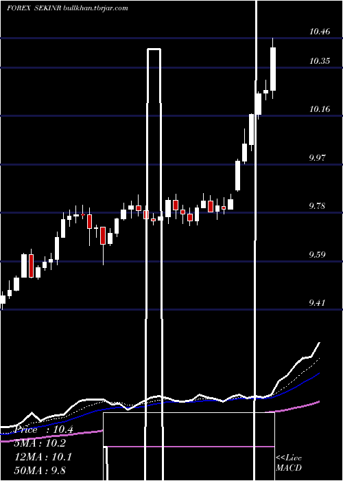  Daily chart SwedishKrona
