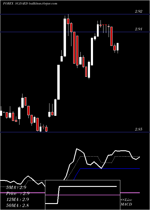  Daily chart SingaporeDollar