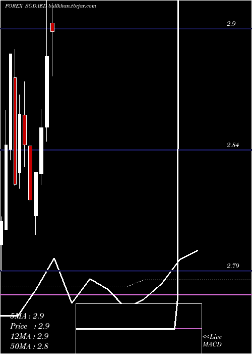  monthly chart SingaporeDollar