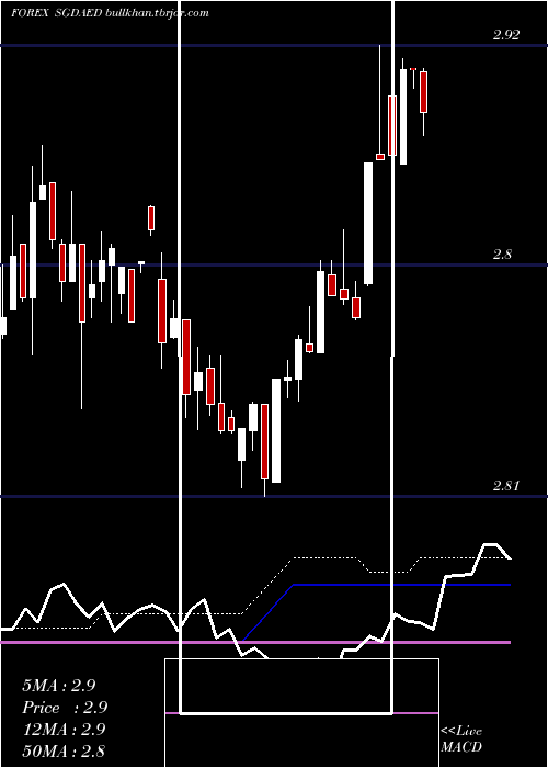  weekly chart SingaporeDollar
