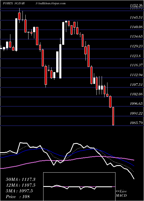  Daily chart SingaporeDollar