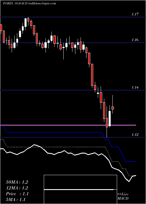  Daily chart SingaporeDollar
