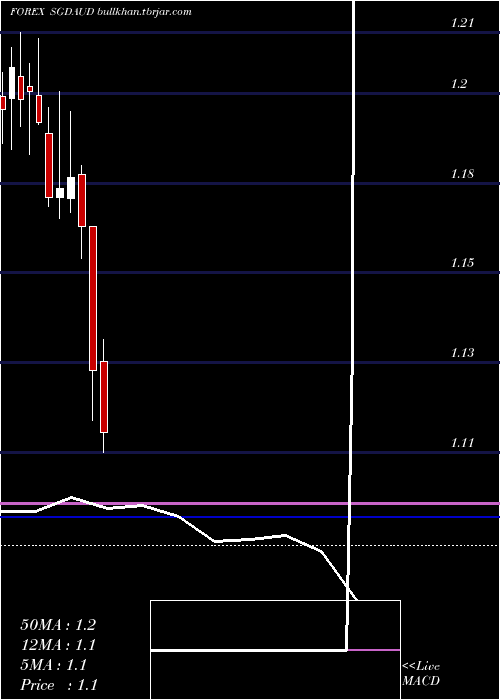  monthly chart SingaporeDollar