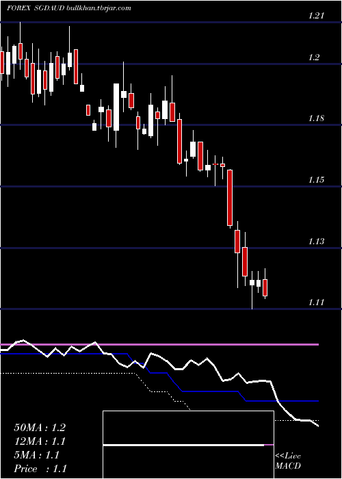  weekly chart SingaporeDollar