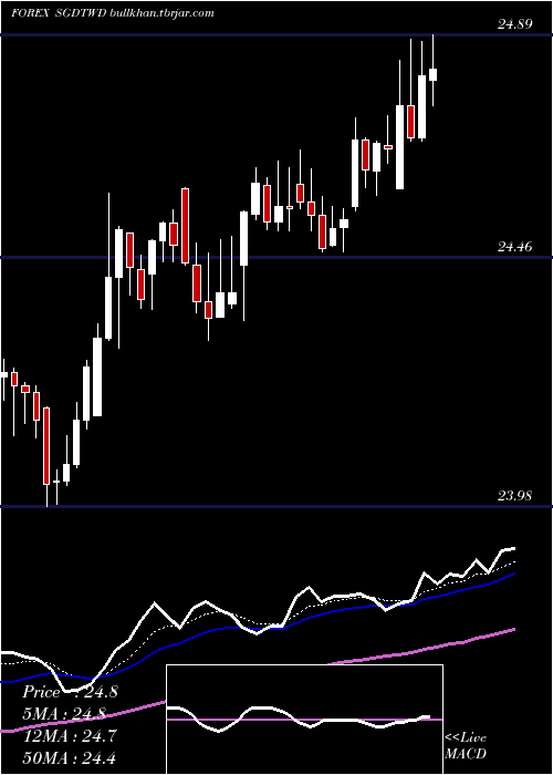  Daily chart SingaporeDollar