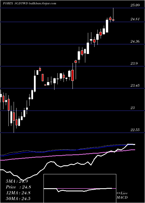  weekly chart SingaporeDollar