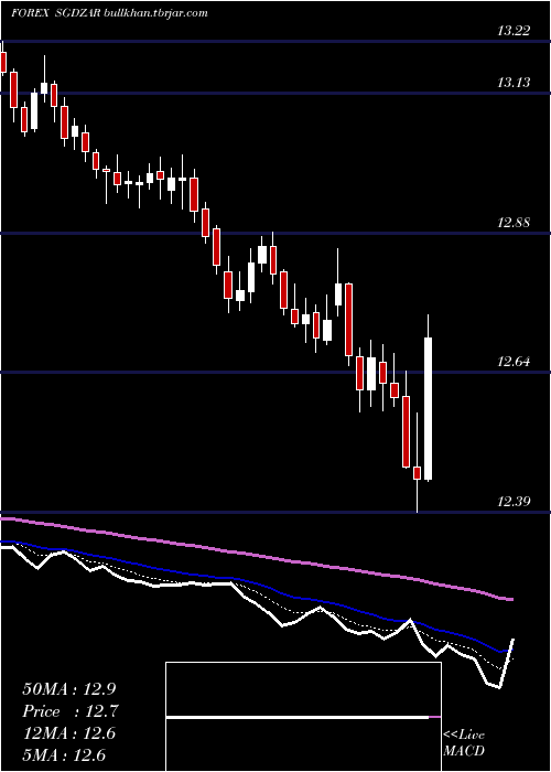  Daily chart SingaporeDollar