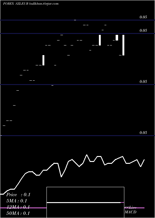  Daily chart LilangeniEuro
