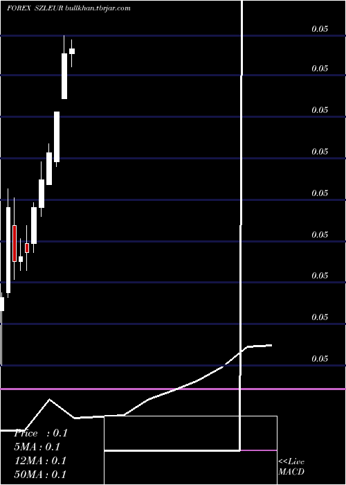  monthly chart LilangeniEuro