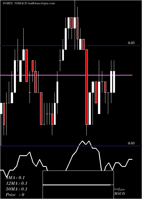  Daily chart ThaiBaht