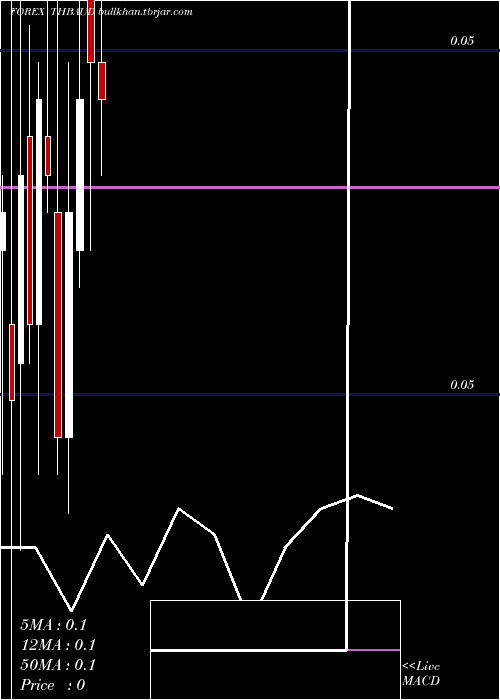  monthly chart ThaiBaht