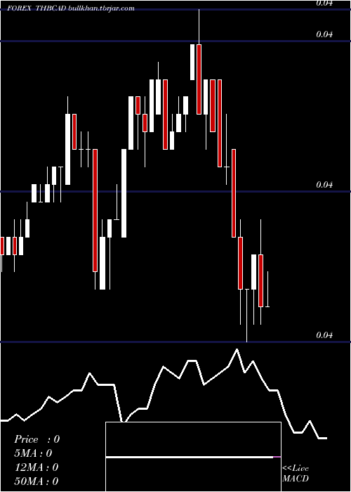  Daily chart ThaiBaht