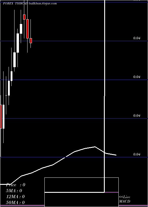  monthly chart ThaiBaht