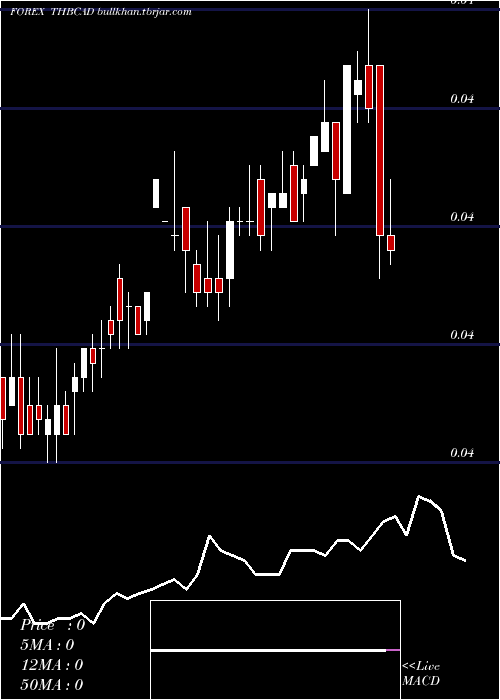  weekly chart ThaiBaht