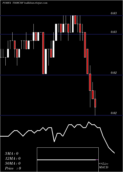  Daily chart ThaiBaht