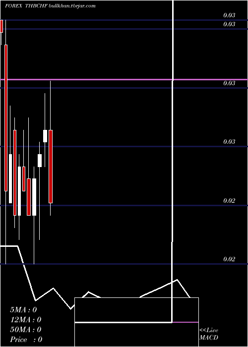  monthly chart ThaiBaht