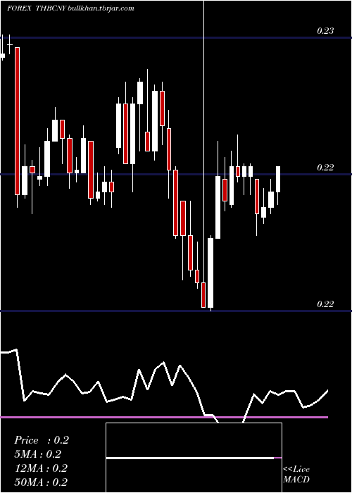  Daily chart ThaiBaht