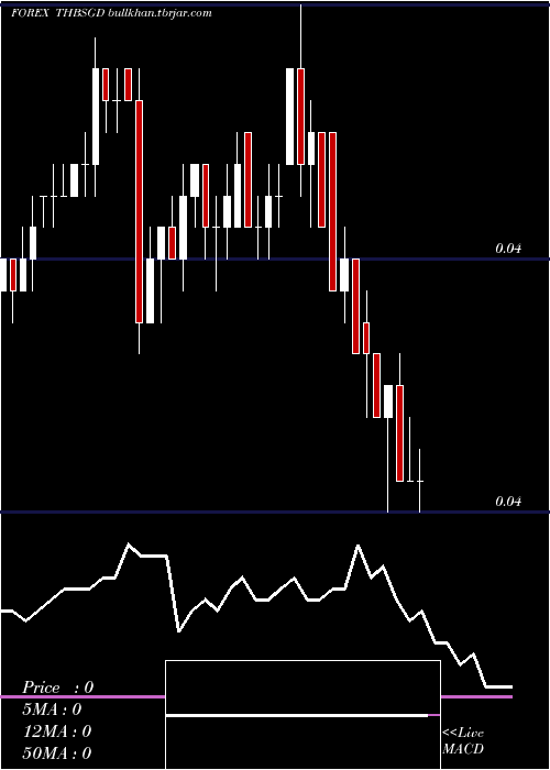  Daily chart ThaiBaht