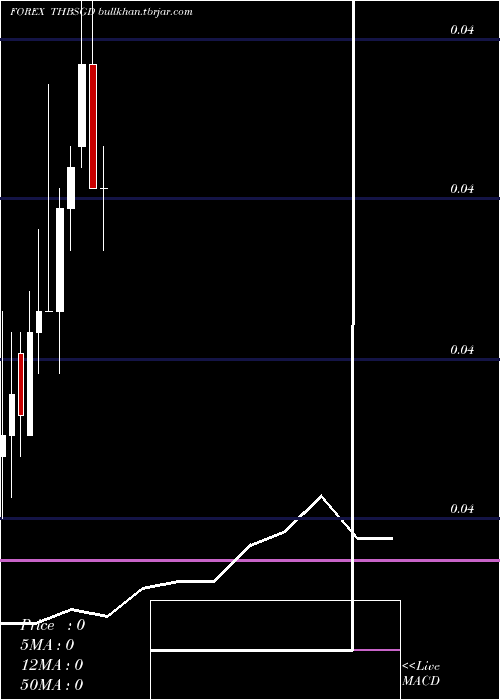  monthly chart ThaiBaht