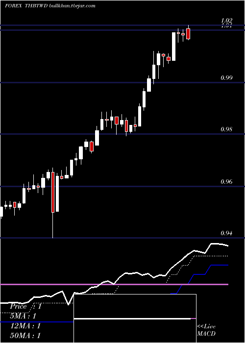  Daily chart ThaiBaht