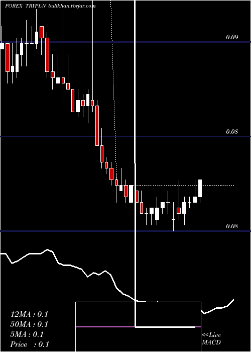  Daily chart TurkishLira