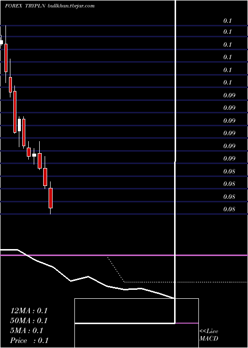  monthly chart TurkishLira