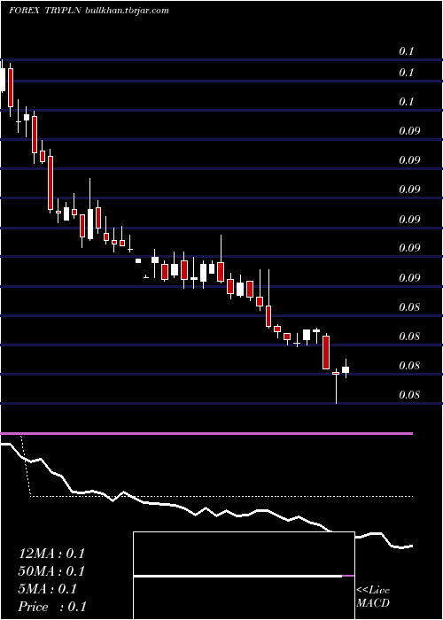  weekly chart TurkishLira