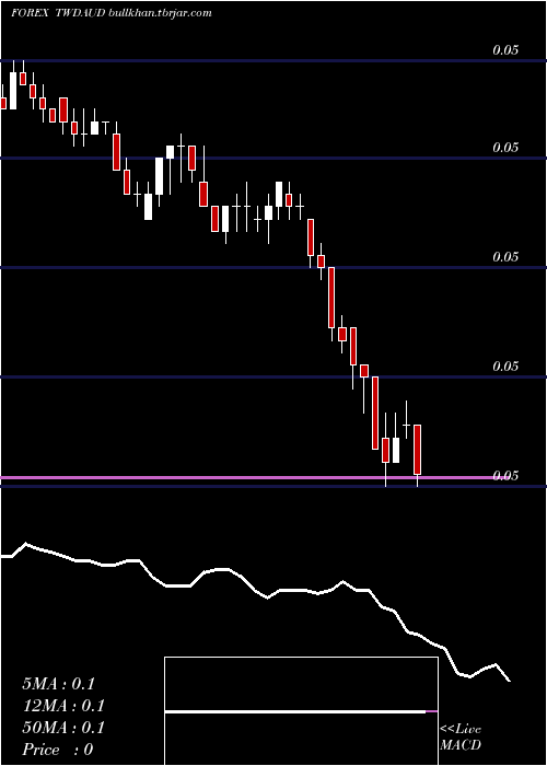  Daily chart NewTaiwan