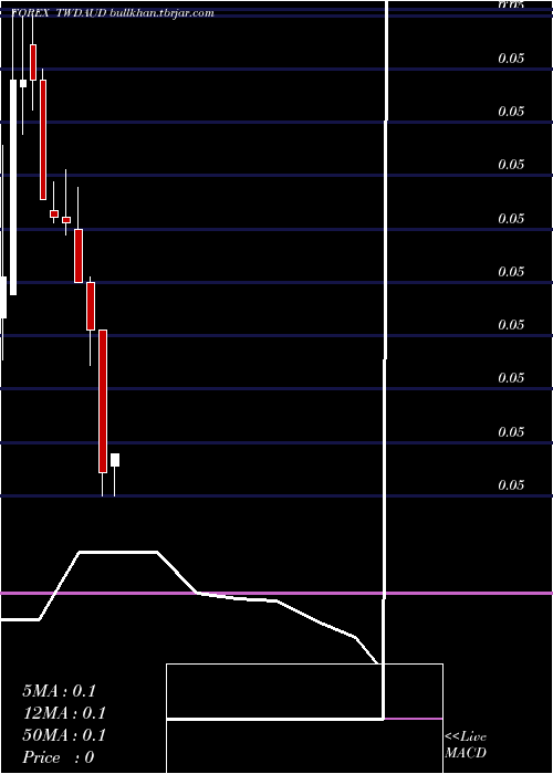  monthly chart NewTaiwan