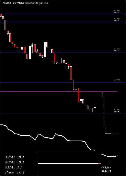  Daily chart NewTaiwan