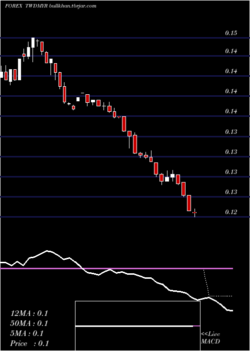 weekly chart NewTaiwan