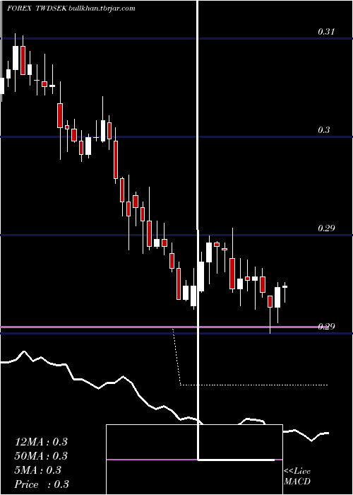  Daily chart NewTaiwan