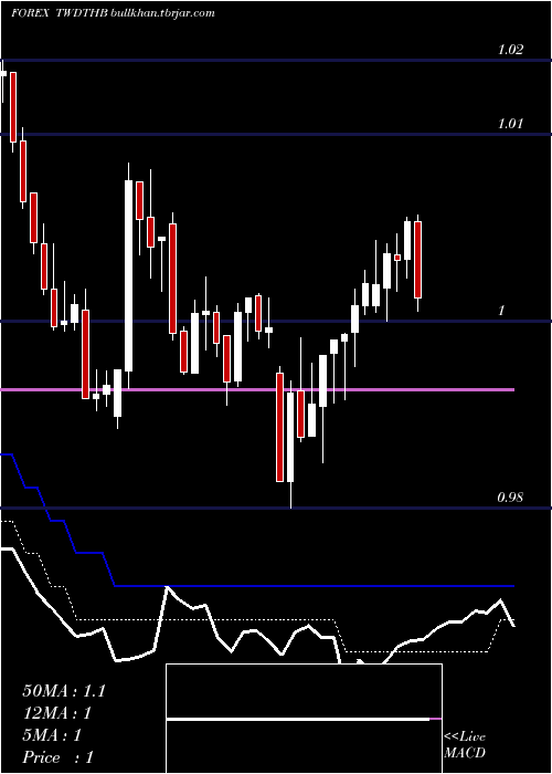  Daily chart NewTaiwan