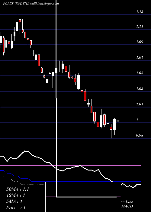  weekly chart NewTaiwan