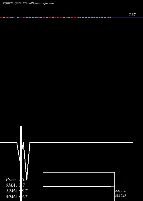  Daily chart UsDollar