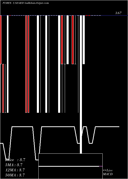  weekly chart UsDollar