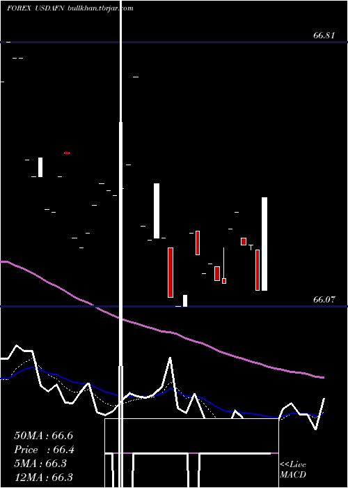  Daily chart UsDollar