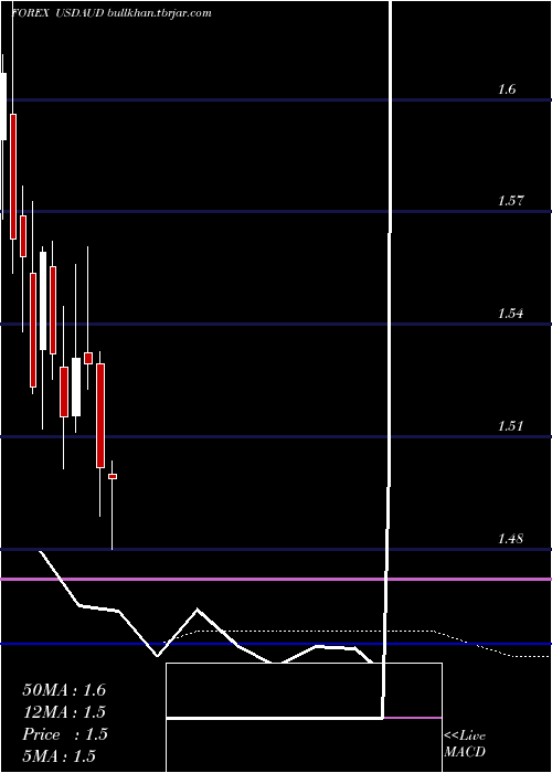  monthly chart UsDollar
