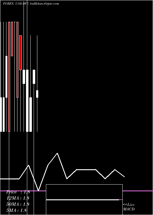  monthly chart UsDollar