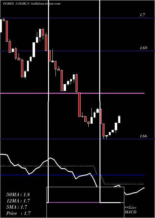  Daily chart UsDollar
