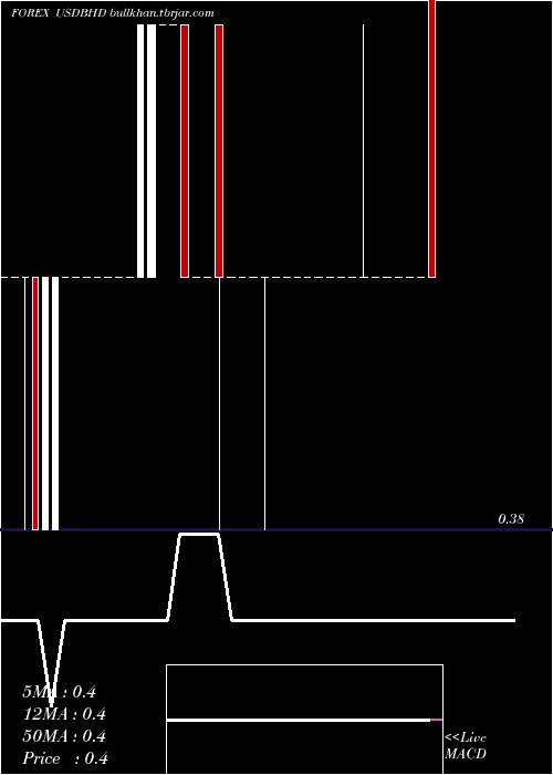  Daily chart UsDollar
