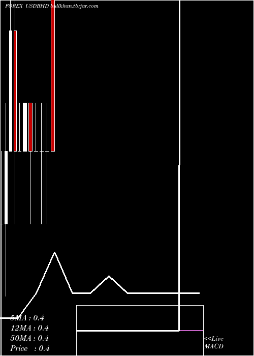  monthly chart UsDollar