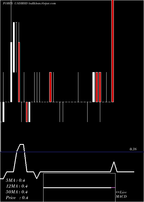  weekly chart UsDollar