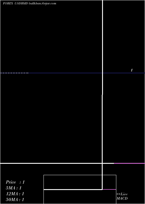  monthly chart UsDollar