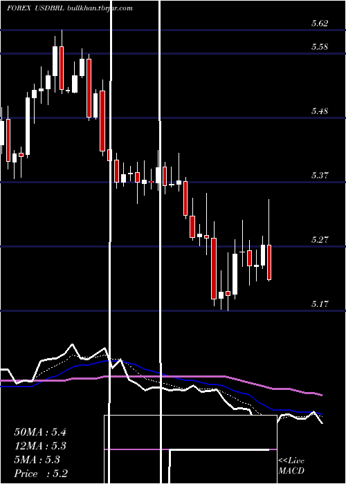  Daily chart UsDollar