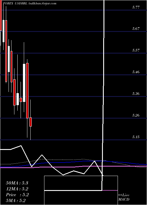  monthly chart UsDollar