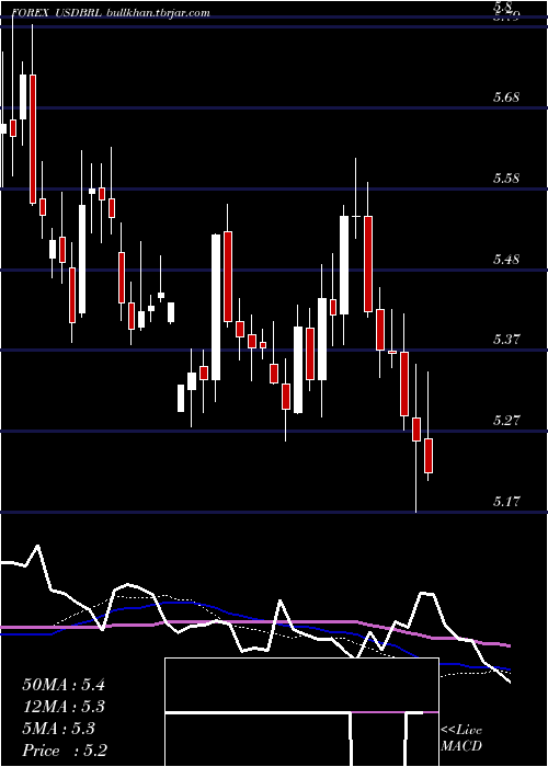  weekly chart UsDollar
